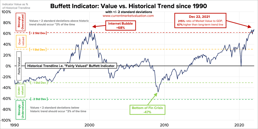 Market Value to GDP