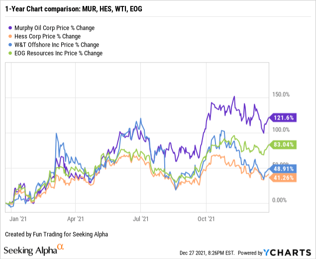 Murphy Oil Stock Hurricane IDA Hurt Production In Q3 2021 (NYSEMUR