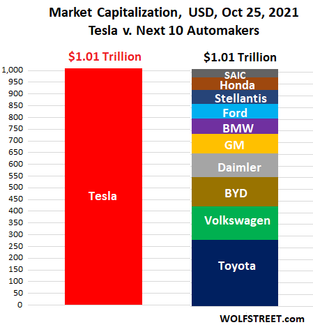 Tesla Market cap vs other automakers