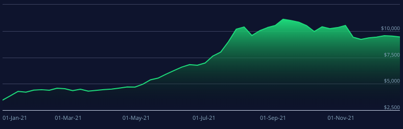 Freightos Baltic Index Chart