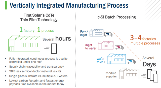 FSLR vertically integrated manufacturing process