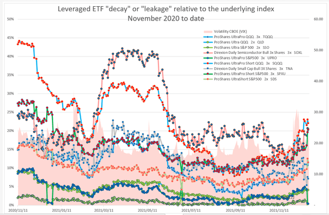 Leveraged ETF