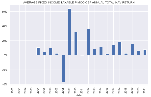 Average fixed income taxable PIMCO CEF annual total NAV return