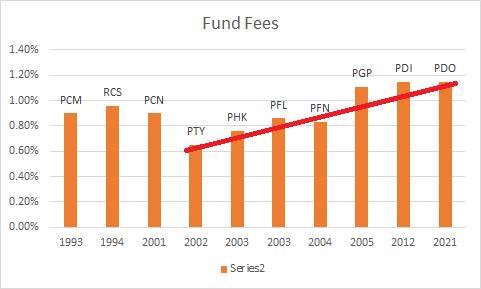 PIMCO funds fees