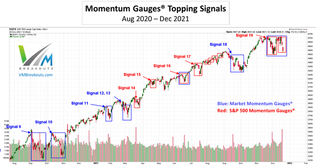 Topping Signals