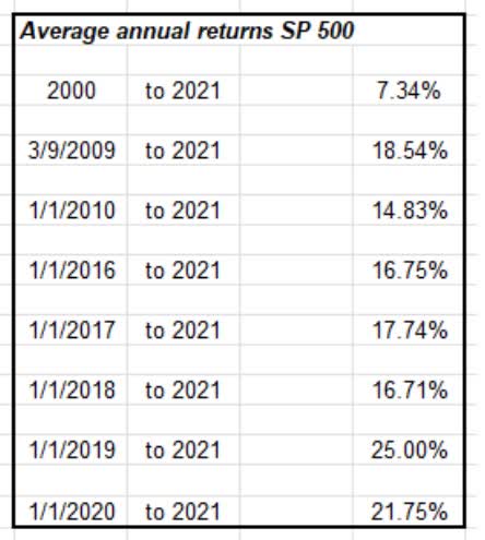 Average annual returns SP 500