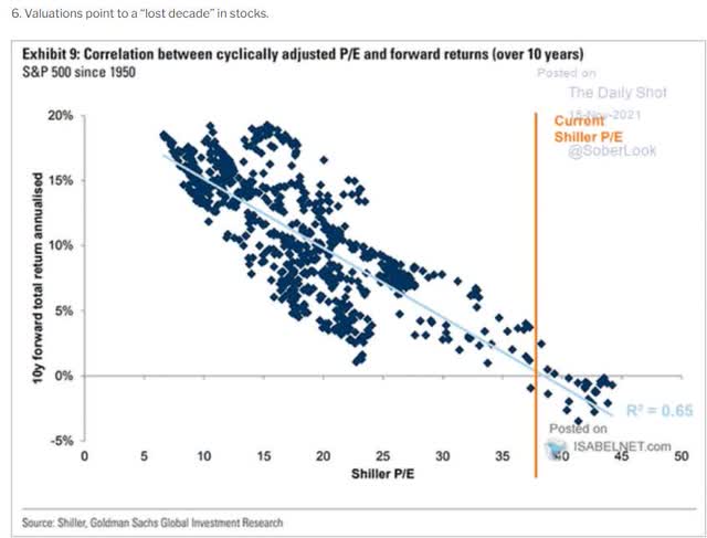 Correlation between cyclically adjusted PE and forward returns