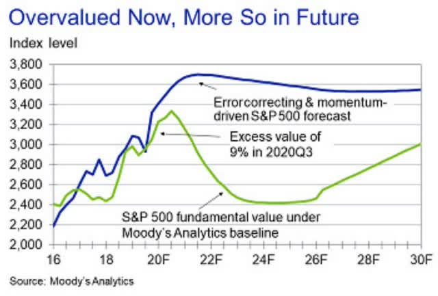 S&P 500 fundamental value