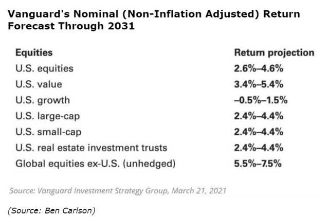 Vanguard Nominal (Non-Inflation Adjusted) Return Forecast