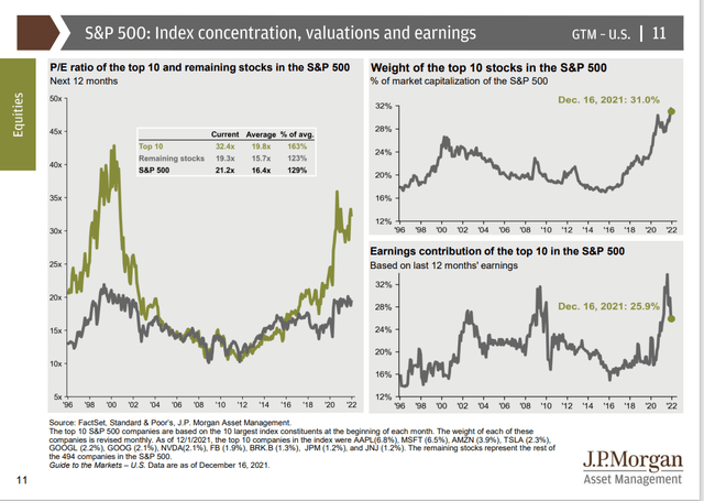 S&P 500 index concentration, valuation, and earnings