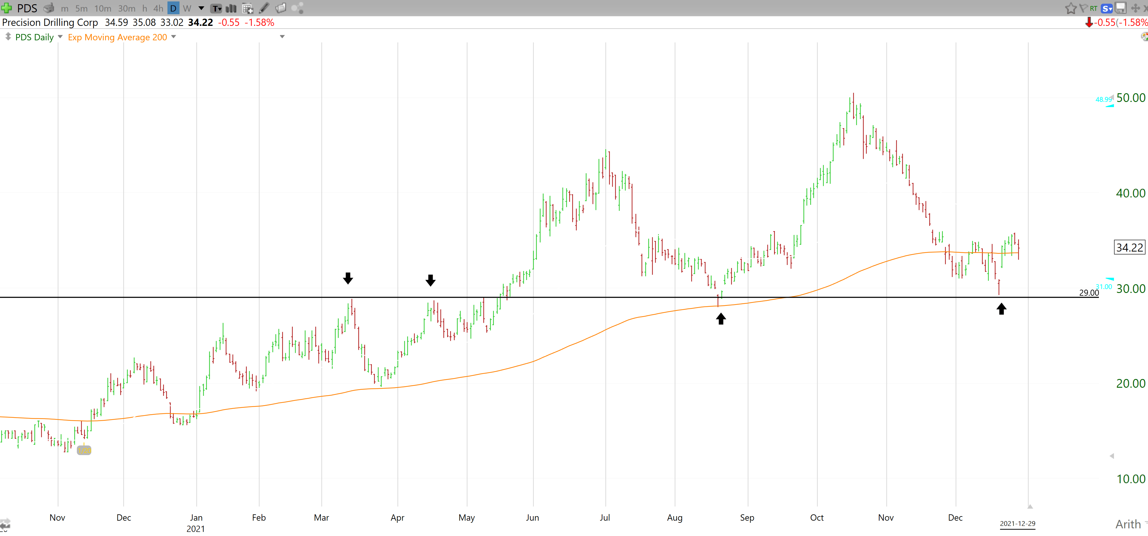 Precision Drilling Stock Good Buying Opportunity (NYSEPDS) Seeking