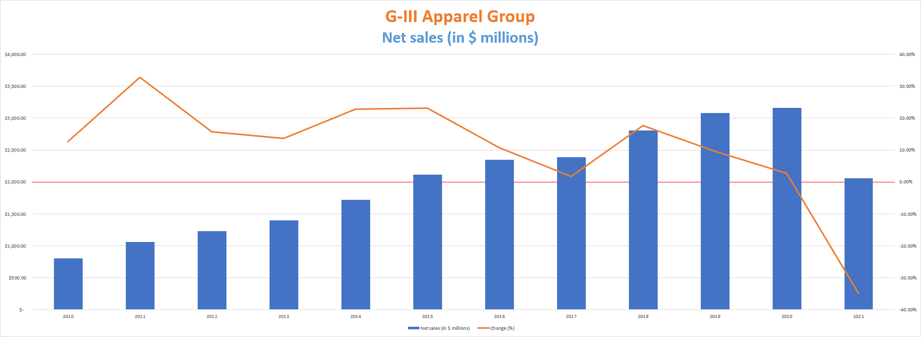 G-III Apparel Group Q2 net sales up 21.6%