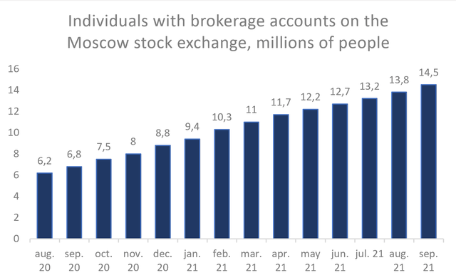 Individuals with brokerage accounts on the Moscow stock exchange