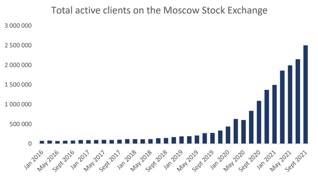 Total active clients on the Moscow stock exchange
