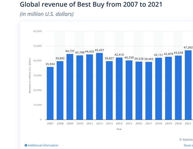 Global revenue of Best Buy
