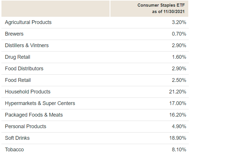 VDC Consumer Staples Stocks Are Terrific, But Too Expensive (NYSEARCA