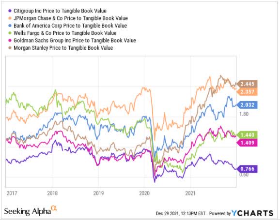 citigroup-is-poised-for-a-strong-first-half-of-2022-nyse-c-seeking