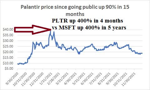PLTR up 400% in 4 months vs MSFT up 400% in 5 years