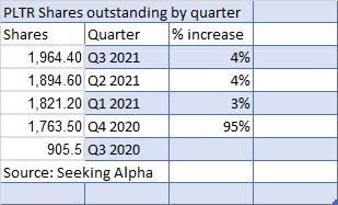 PLTR shares outstanding