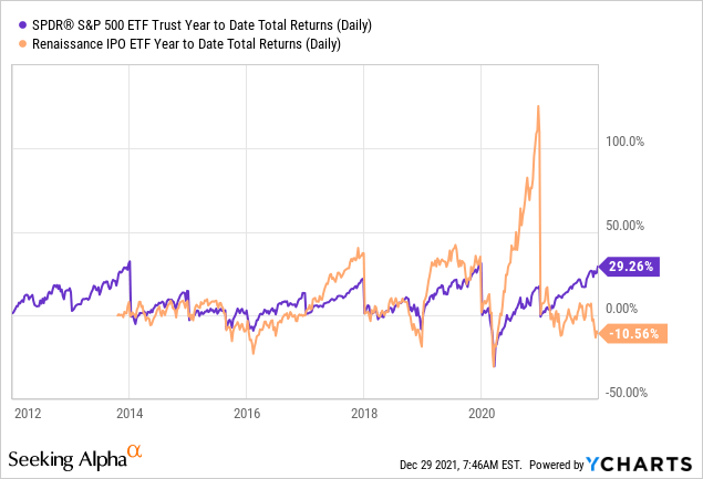 Renaissance IPO ETF total returns