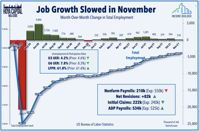 job growth 11.5.2021