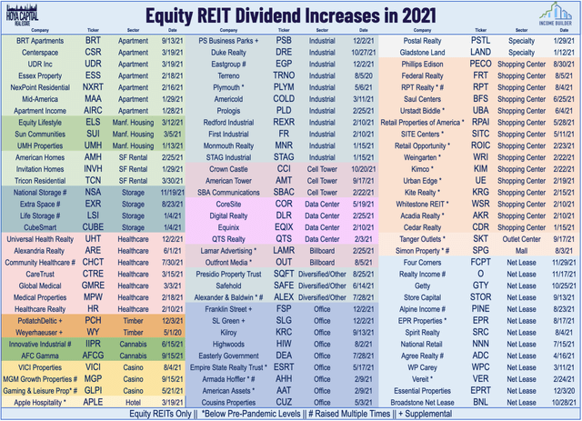 reit dividend increases 2021 2