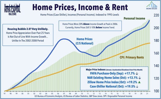 home prices rents 2021 2