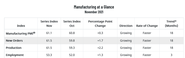 manufacturing at a glance for November 2021