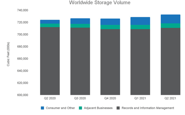 Iron Mountain worldwide storage volume