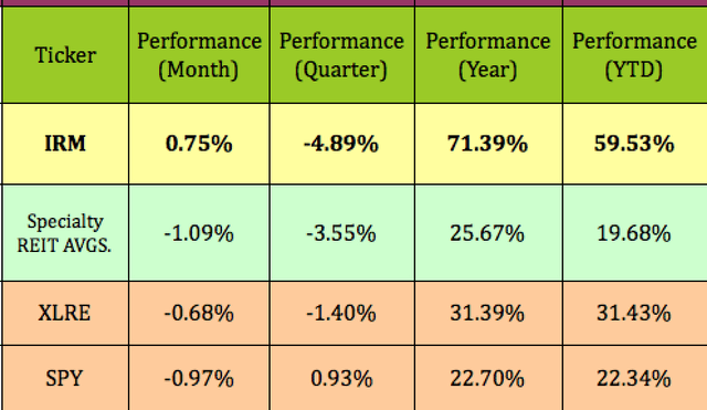 IRM stock performance