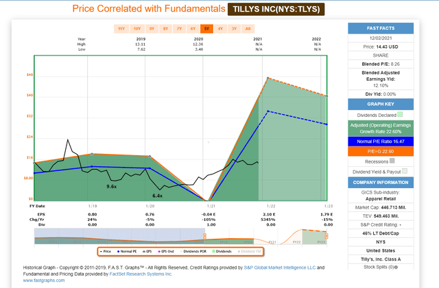 TLYS price correlated with fundamentals