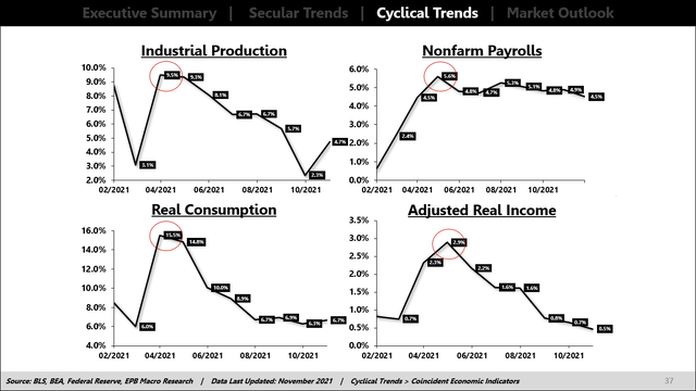 industrial production, nonfarm payrolls, real consumption, adjusted real income
