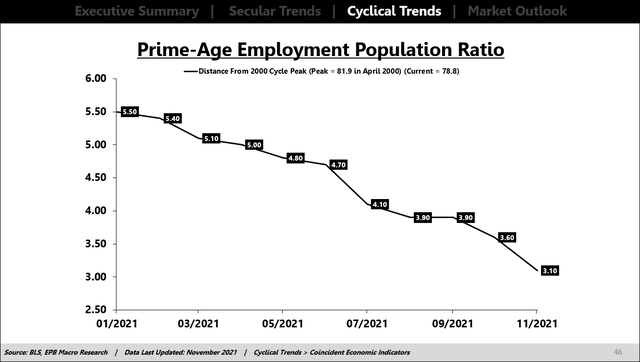 Prime-age employment population ratio