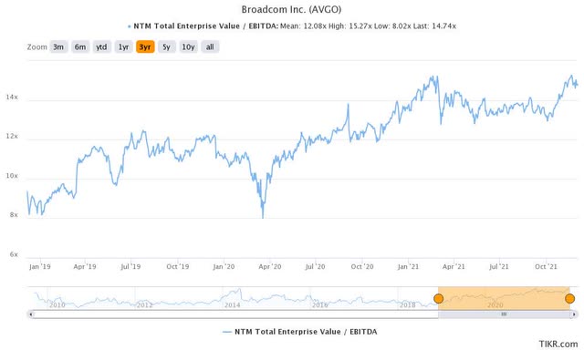 Broadcom NTM total enterprise value / EBITDA