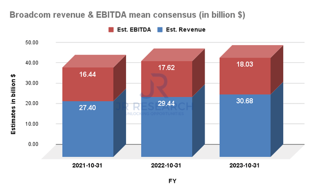 Broadcom revenue & EBITDA mean consensus 