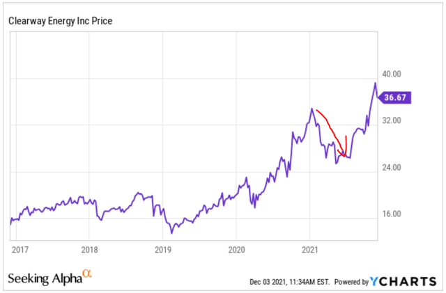 CWEN stock price