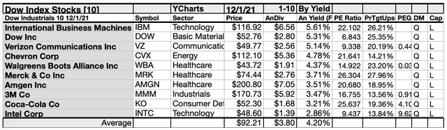 Dogs Of The Dow Hit December Sporting Two To Buy | Seeking Alpha