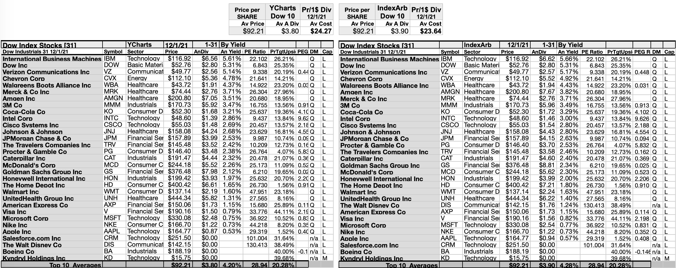 Dogs Of The Dow Hit December Sporting Two To Buy Seeking Alpha