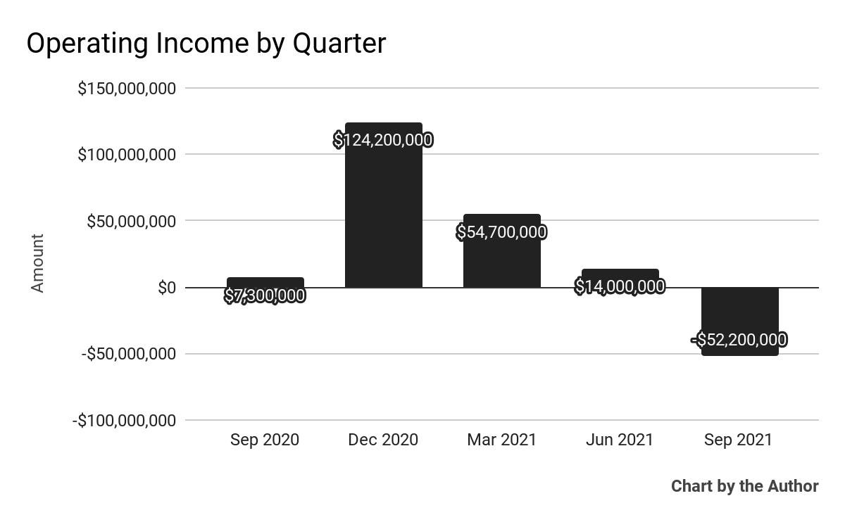 SLQT operating income by quarter 