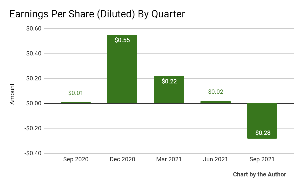 SLQT EPS by quarter 