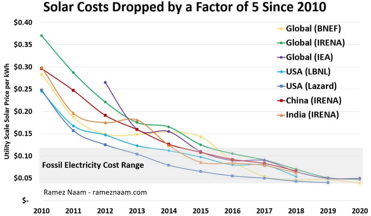Solar costs dropped