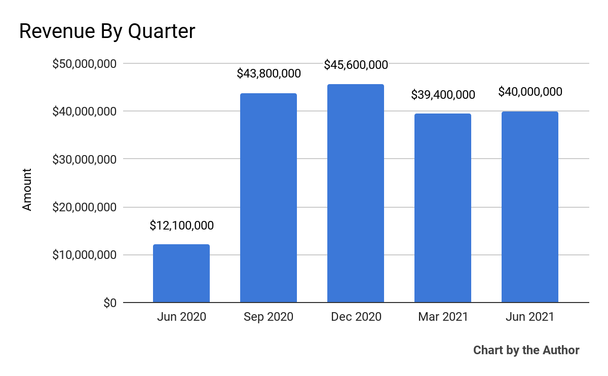 WIMI revenue by quarter 