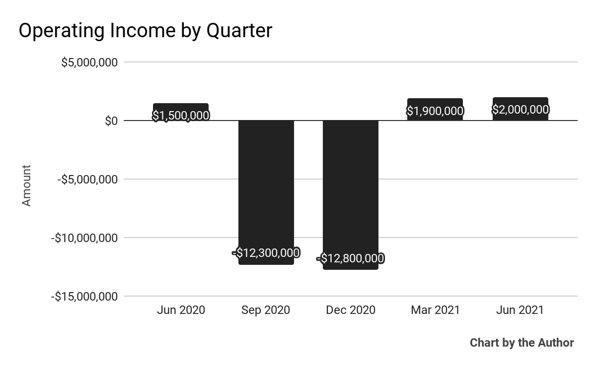 WIMI operating income by quarter 