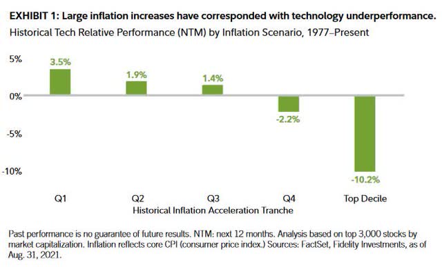Large inflation increases have corresponded with technology underperformance