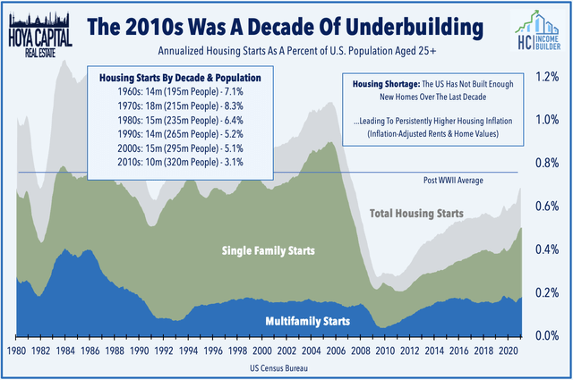 housing shortage 2022