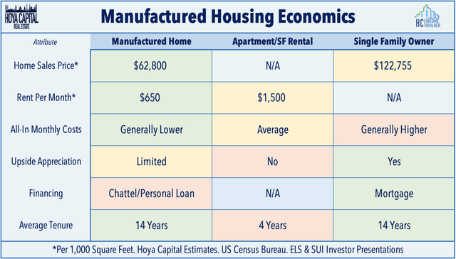 manufactured housing economics