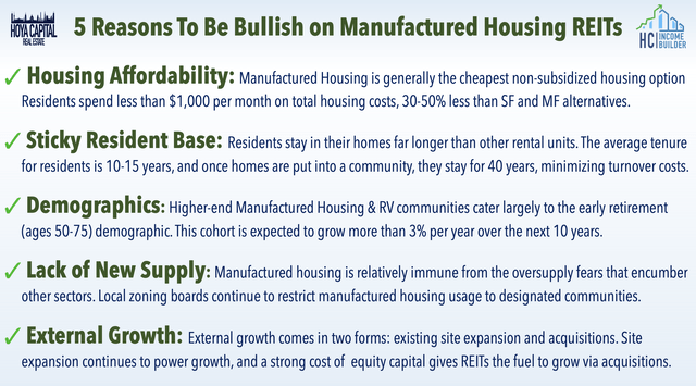 bullish manufactured housing REITs 2022