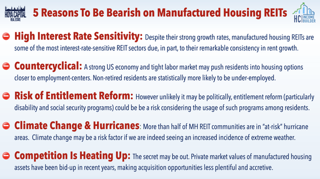 bearish manufactured housing reits 2022