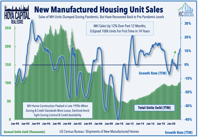 Manufactured Housing REITs: Don't Mess With The Best | Seeking Alpha