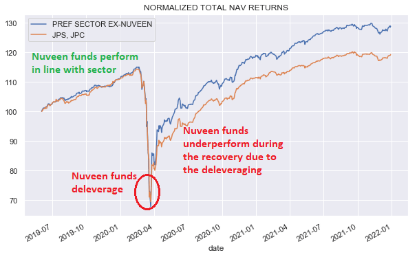Pref. sector Ex-nuveen, JPS, JPC: Normalized total nav returns 